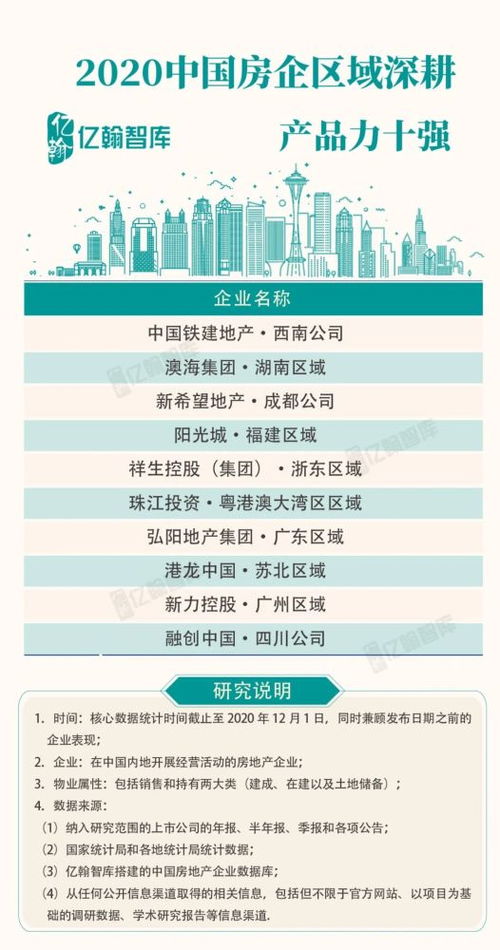 重磅 2020中国房地产超级产品力TOP100研究成果发布
